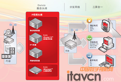 Envivio�Ƴ�4Caster C42ҕ�l���a����(y��ng)�ó���