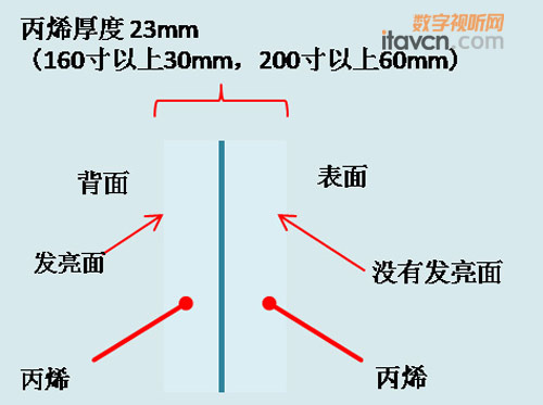 OS推出工程用RH-401系列背投式玻璃銀幕
