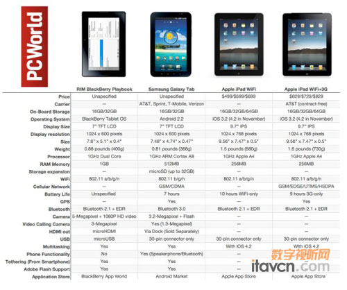 RIM�׿��ݮƽ����XPlayBook��ʽ�ع�