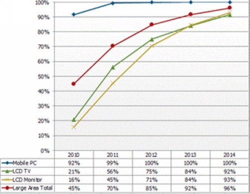 LED背光在大尺寸面板按應(yīng)用市場(chǎng)滲透率預(yù)測(cè)