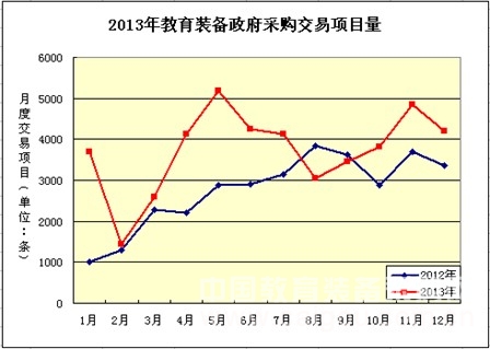 圖12013年教育裝備政府采購交易項目量(對比圖)