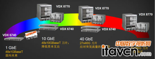 博科發布VDX交換機新的模塊配置支持VCS虛擬矩陣