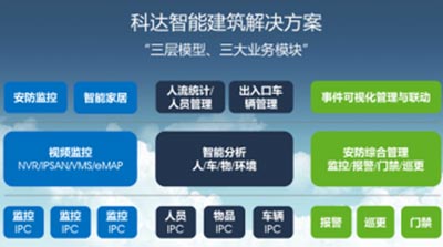 科達智能建筑解決方案框架