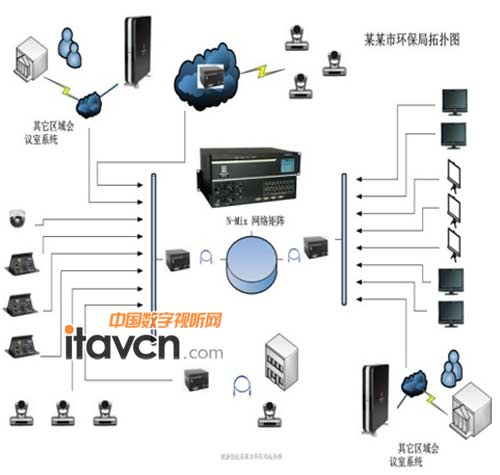 某市環保局拓撲圖