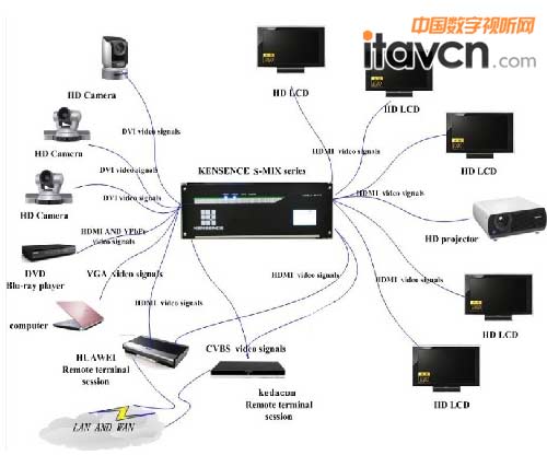 中國電信北京公司會議系統設備連接示意圖