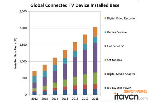 全球互聯(lián)電視終端持有量超10億臺