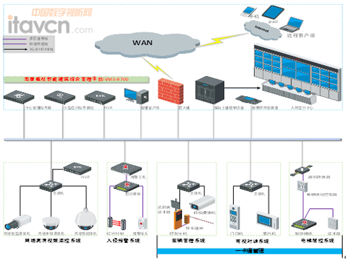 住宅小區安防整體解決方案