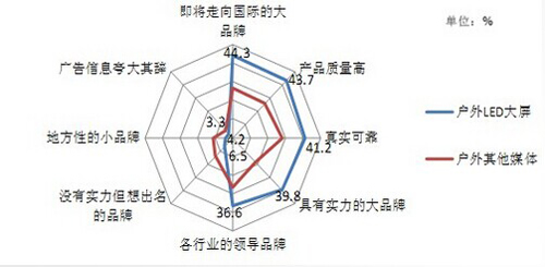 圖1:各媒體廣告?zhèn)鬟f的品牌及產(chǎn)品印象