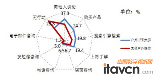 圖3:戶外媒體廣告對(duì)消費(fèi)者后續(xù)行為的影響(%)