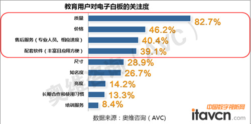圖3 教育用戶對IWB關(guān)注度