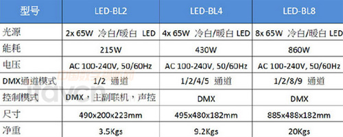 Blinder系列相關參數