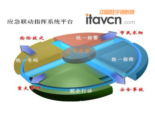 應(yīng)急聯(lián)動指揮系統(tǒng)平臺結(jié)構(gòu)示意圖