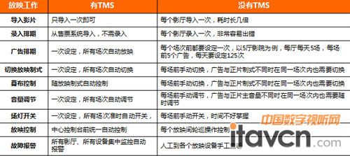 影院應(yīng)用TMS后的放映流程變化